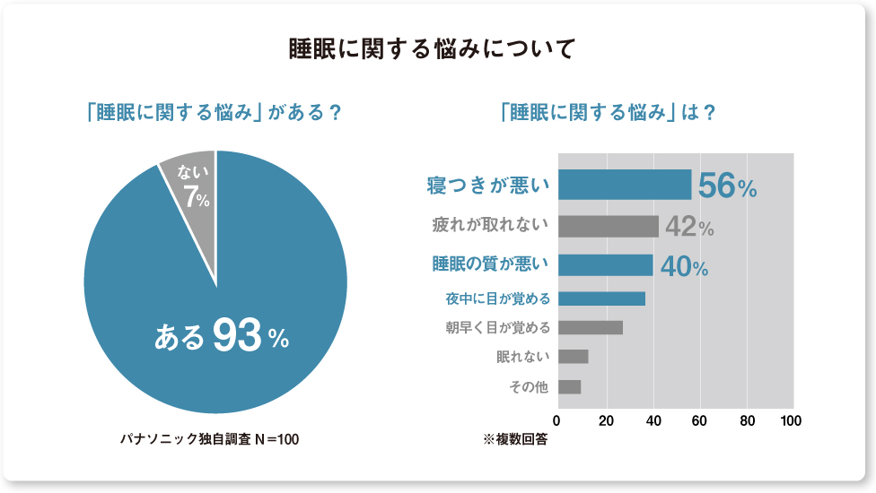 画像：睡眠に関する悩みについて 「睡眠に関する悩み」がある人は93％ そのうち56％が「寝つきが悪い」、40％が「睡眠の質が悪い」を選択
