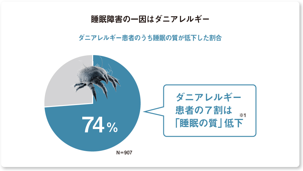 画像：睡眠障害の一因はダニアレルギー ダニアレルギー患者のうち74％が「睡眠の質」低下