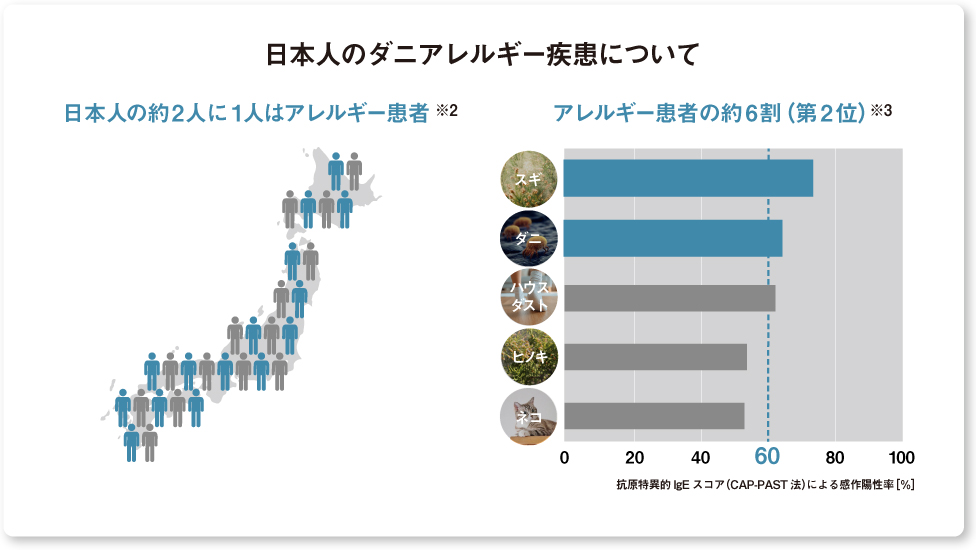 画像： 日本人の約2人に1人はアレルギー患者 そのうちの約6割がダニアレルギー