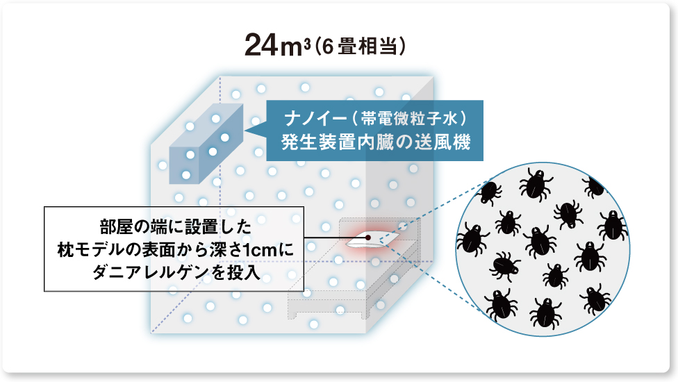 画像：実験の図解　24㎡の空間にてナノイー（帯電微粒子水）発生装置内蔵の送風機を使用