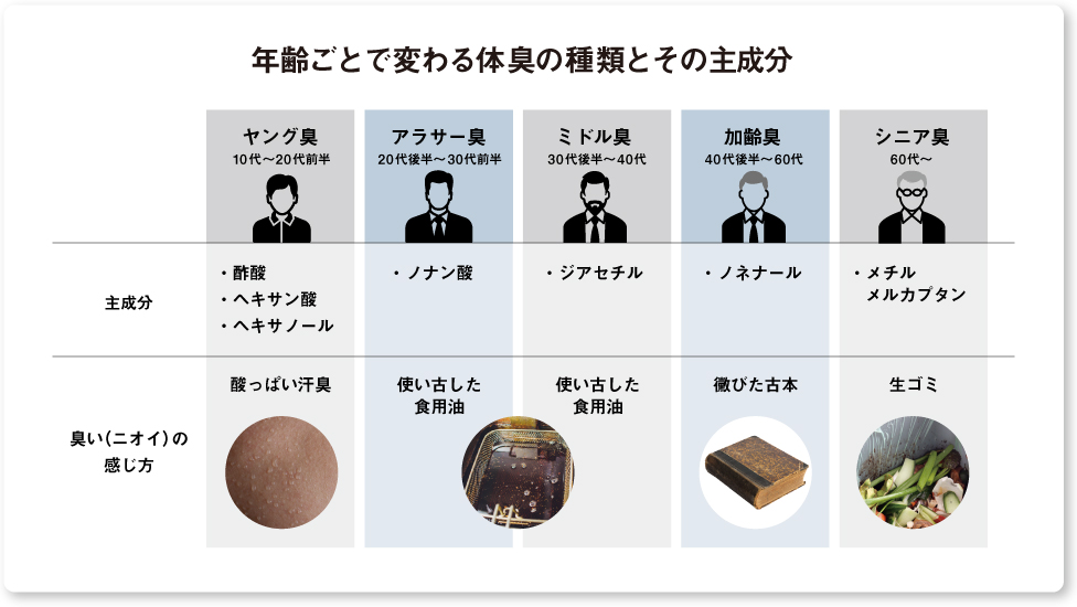 画像：年齢ごとで変わる体臭の種類とその主成分の表　ヤング臭（10代～20代前半）主成分：酢酸、ヘキサン酸、ヘキサノール。臭いのイメージ：酸っぱい汗臭。 アラサー臭（20代後半～30代前半）主成分：ノナン酸。臭いのイメージ：使い古した食用油。 ミドル臭（30代後半～40代）主成分：ジアセチル。臭いのイメージ：使い古した食用油。 加齢臭（40代後半～60代）主成分：ノネナール。臭いのイメージ：薫びた古本。 シニア臭（60代～）主成分：メチルメルカプタン。臭いのイメージ：生ゴミ。