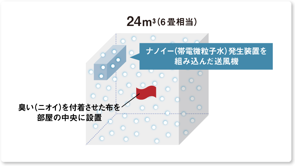 画像：実験の図解　24㎥（6畳相当）の空間にてナノイー（帯電微粒子水）発生装置内蔵を組み込んだ送風機を使用　ニオイを付着させた布を部屋の中央に設置