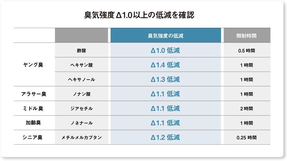 画像：年齢別の体臭主成分ごとの臭気強度低減　ヤング臭（酢酸）：Δ1.6低減、0.5時間　ヤング臭（ヘキサン酸）：Δ1.4低減、1時間      ヤング臭（ヘキサノール）：Δ1.3低減、1時間      アラサー臭（ノナン酸）：Δ1.1低減、1時間      ミドル臭（ジアセチル）：Δ1.1低減、2時間      加齢臭（ノネナール）：Δ1.1低減、1時間　シニア臭（メチルメルカプタン）：Δ1.2低減、0.25時間