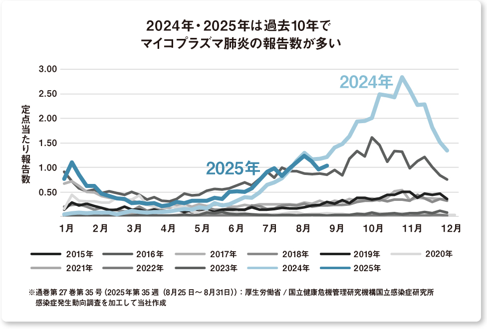 グラフ：2015年度から2025年度までのマイコプラズマ肺炎患者の定点当たり報告数を週ごとに示した折れ線グラフ　2024年・2025年は過去10年でマイコプラズマ肺炎の報告数が多い　