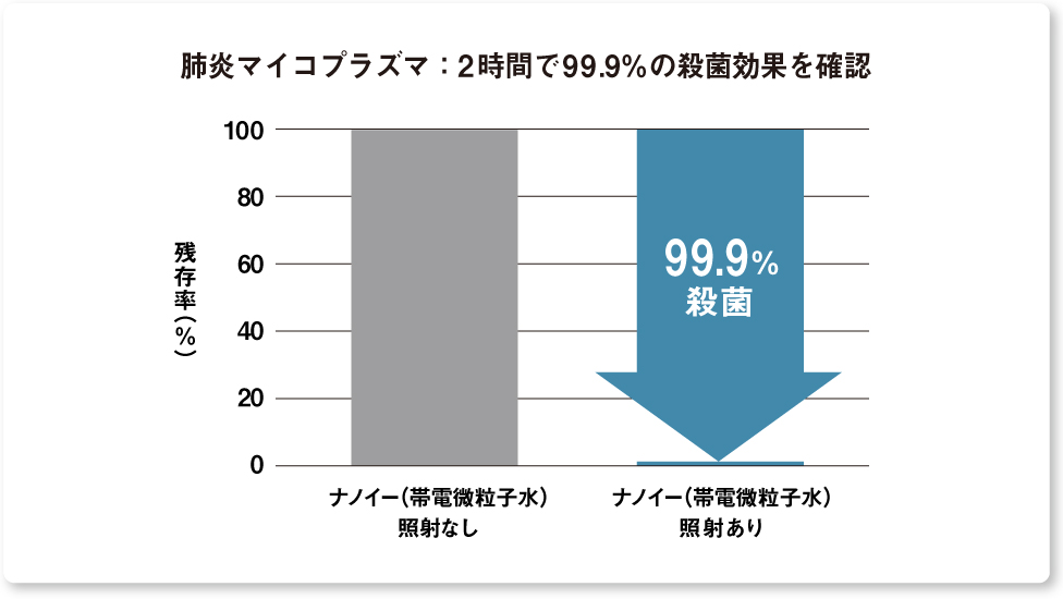 画像：検証結果の棒グラフ　照射なしの場合と比較して、ナノイー（帯電微粒子水） を照射した場合、2時間で99.9％の殺菌効果を確認
