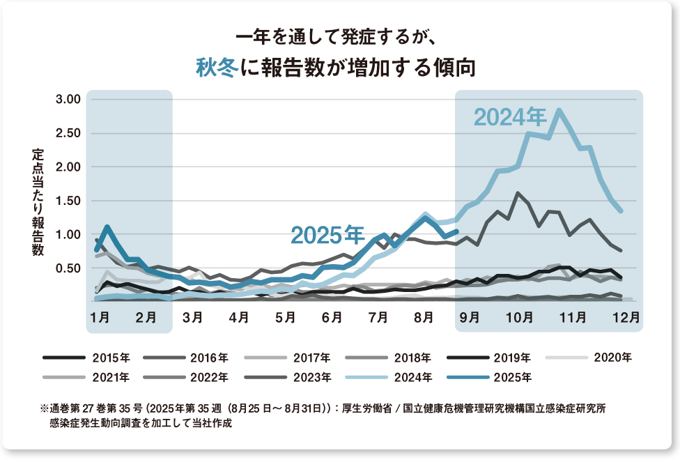 2015年から2025年のマイコプラズマ肺炎報告数の月別推移を示す折れ線グラフ。1年を通じて発症するが、秋から冬にかけて報告数が増える傾向がある