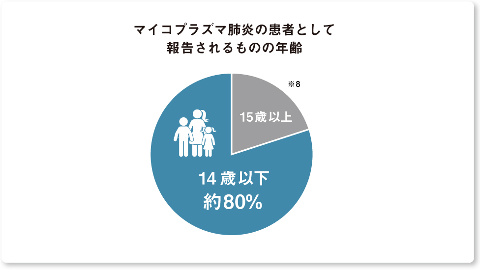 マイコプラズマ肺炎患者の年齢分布を示す円グラフ。14歳以下が約80％