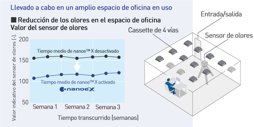 nanoe™ X es eficaz a la hora de desodorizar una oficina muy concurrida