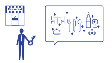 Una ilustración en la que se indica que, entre las preocupaciones por la limpieza, los comensales de un restaurante son más sensibles a los olores de lo que creen los propietarios. Los comensales lo consideran su 2.ª preocupación, mientras que, para los propietarios, es la 12.ª.