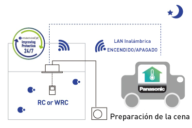 Una ilustración en la que se indica que el sistema de aire acondicionado de un restaurante puede controlarse las 24 horas del día, los 7 días de la semana, con una aplicación para smartphones