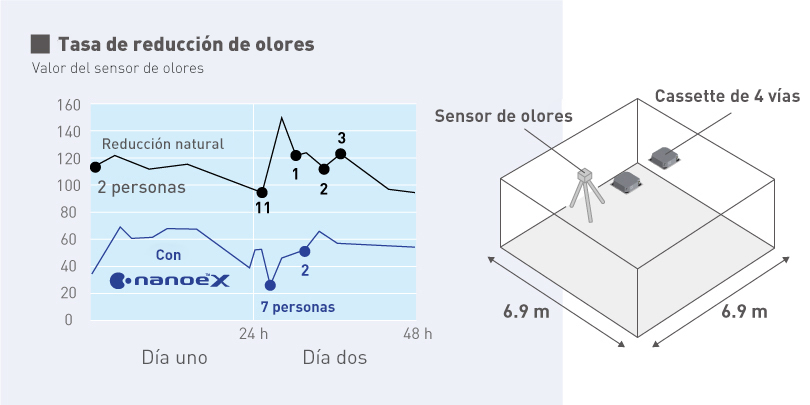 Un gráfico en el que se muestra que la intensidad del olor se reduce más con nanoe™ X en funcionamiento que con la reducción natural, y un diagrama en el que se muestra el método experimental