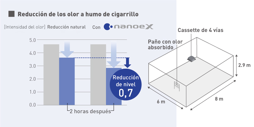 Un gráfico en el que se muestra que la intensidad del olor a tabaco se reduce más con nanoe™ X en funcionamiento que con la reducción natural, y un diagrama en el que se muestra el método experimental