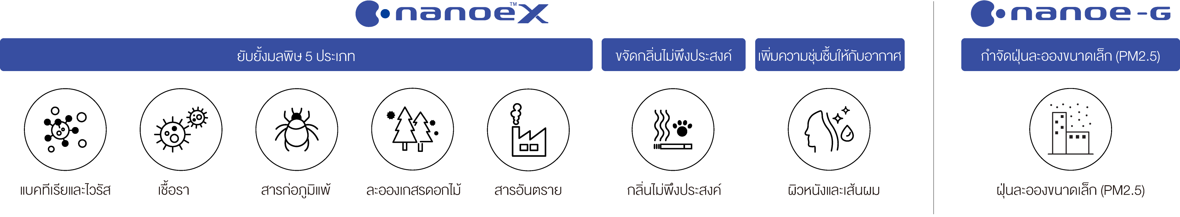 คุณประโยชน์ 7 ประการ ของเทคโนโลยี nanoe™ X Technology และ nanoe-G