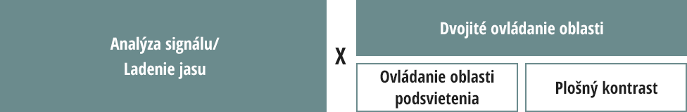 Reprodukuje obraz s vysokým kontrastom, hlbokou čiernou farbou a vysokým jasom