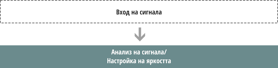 Възпроизвежда изображения с висок контраст с дълбоко черно и висока яркост