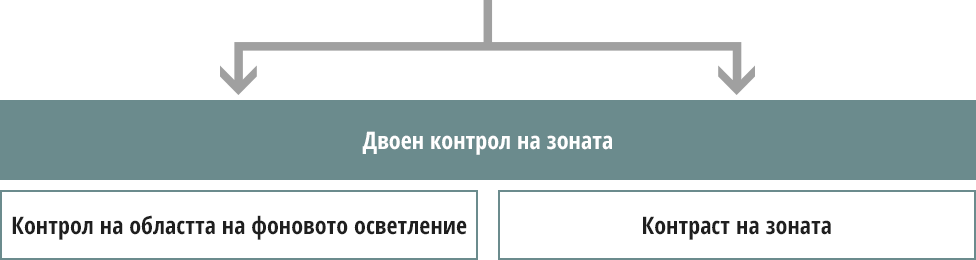 Обратна връзка за резултатите от анализа