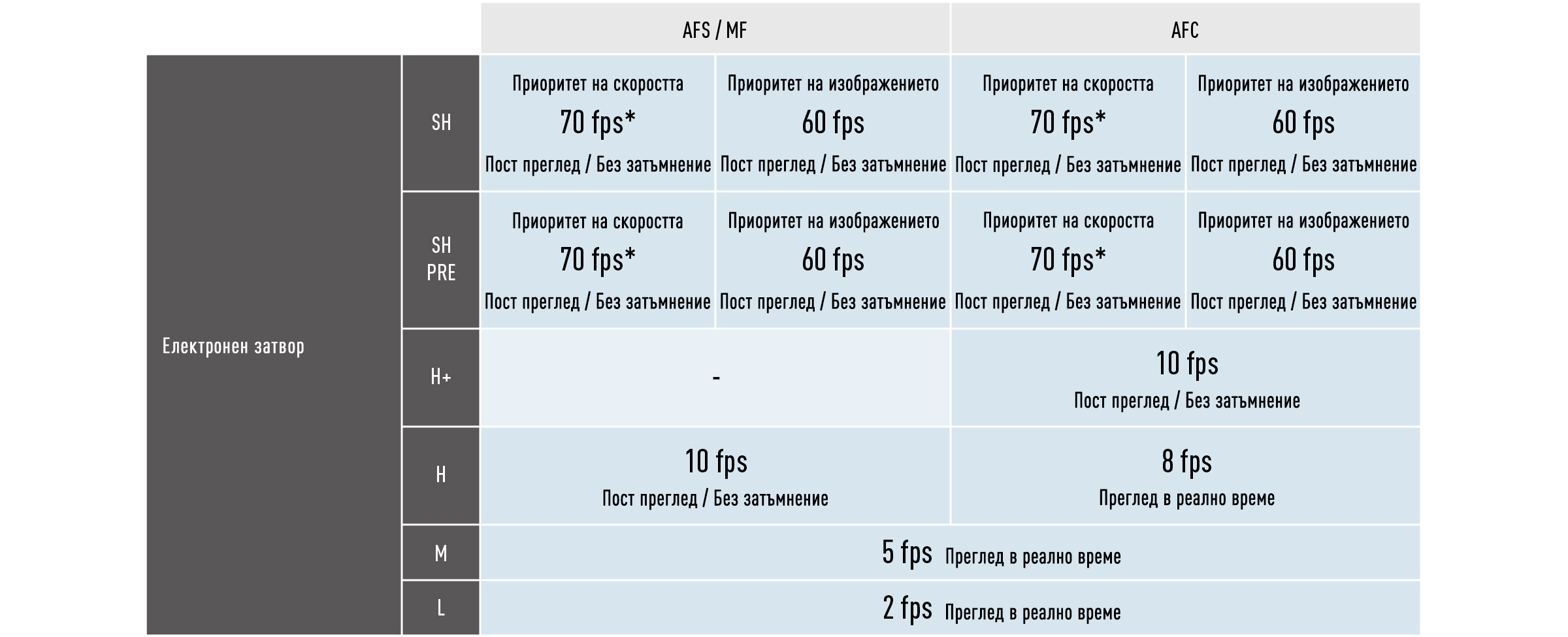 AFC серия от снимки при 10 кадъра в секунда (H+)
