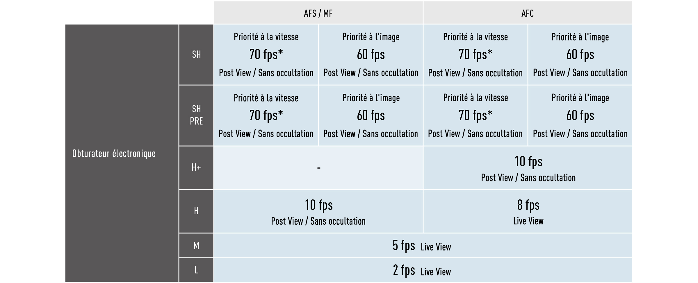 AFC burst shooting at 10 fps (H+)