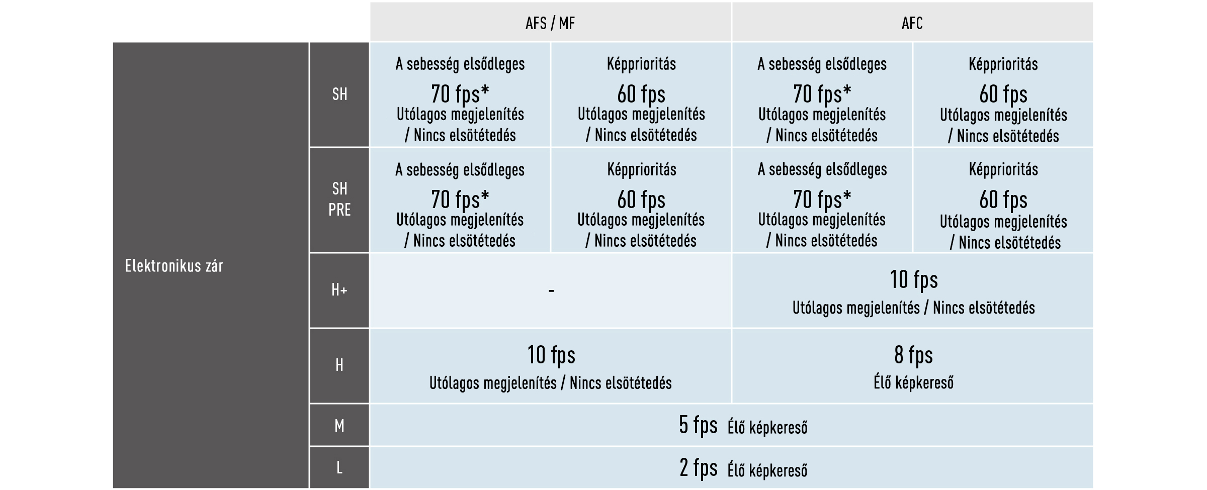 AFC-sorozatfelvétel 10 képkocka/mp sebességgel (H+)