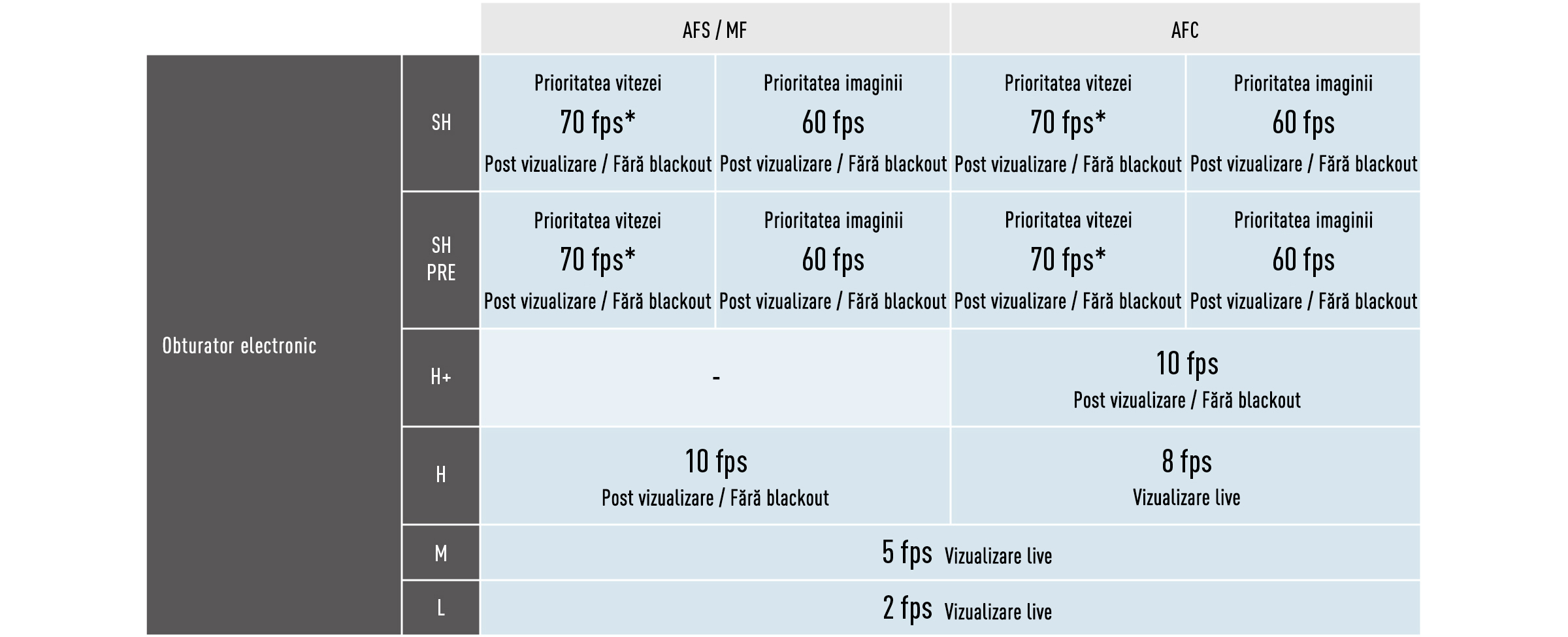 Fotografiere în rafală AFC la 10 fps (H+)