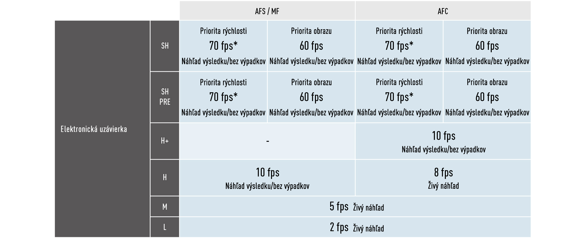 Sériové snímanie AFC rýchlosťou 10 sním./s (H+)