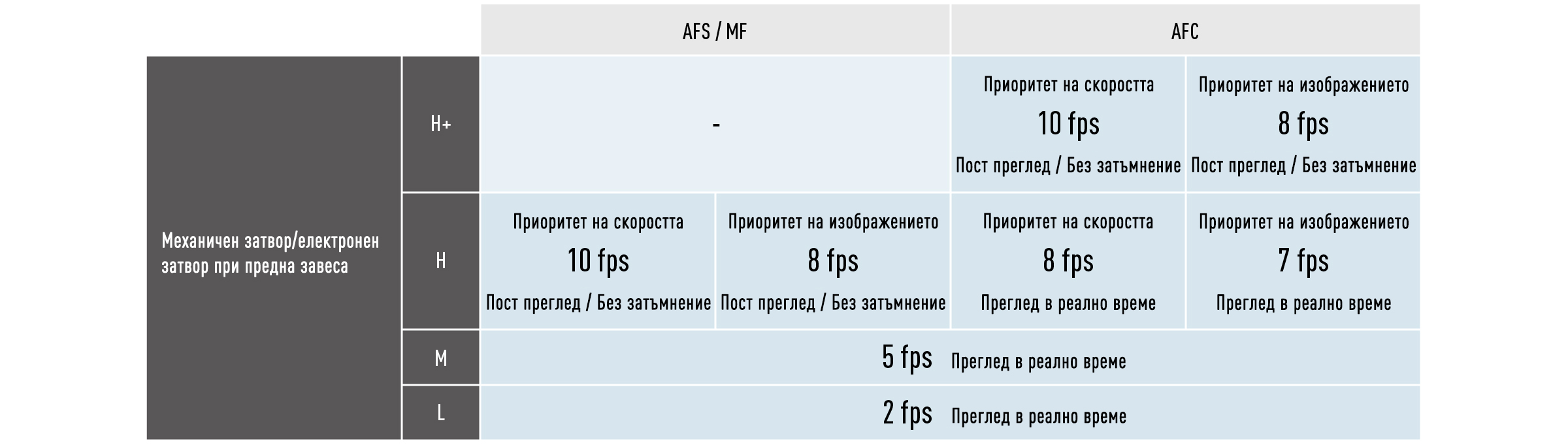 AFC серия от снимки при 10 кадъра в секунда (H+)