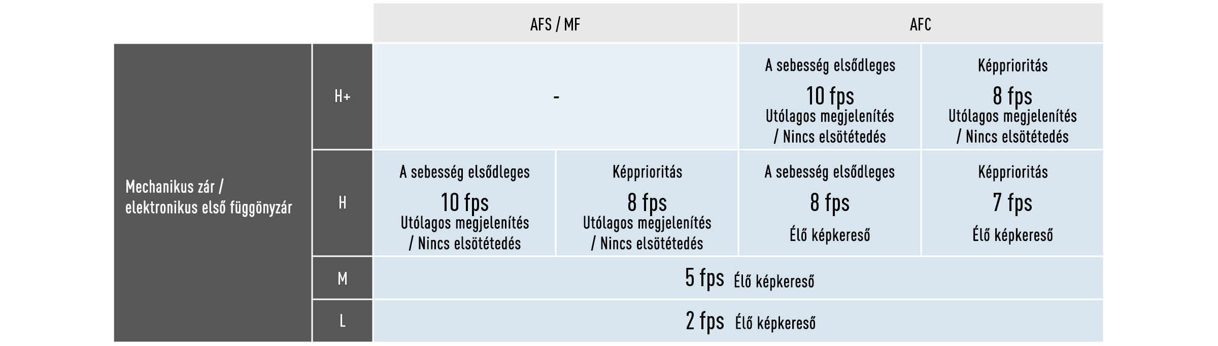 AFC-sorozatfelvétel 10 képkocka/mp sebességgel (H+)
