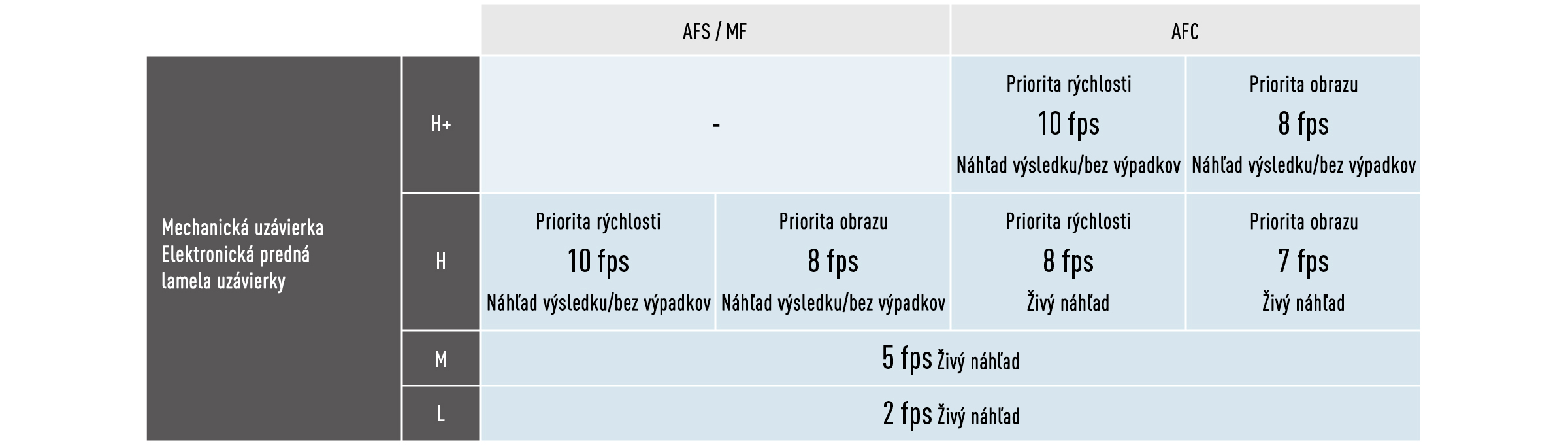 Sériové snímanie AFC rýchlosťou 10 sním./s (H+)