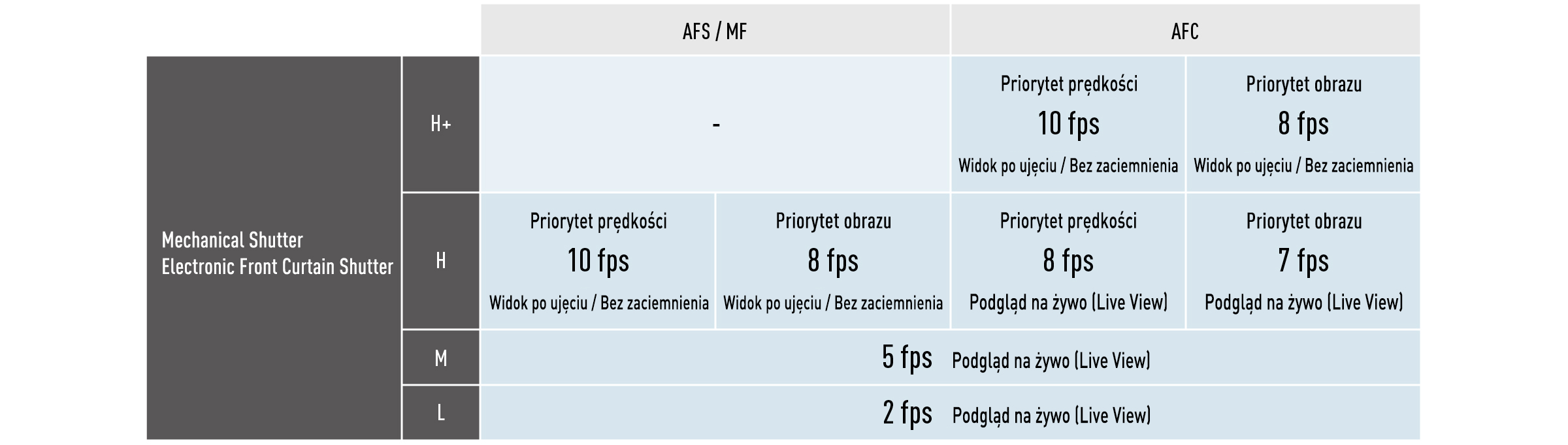 Zdjęcia seryjne AFC z szybkością 10 kl./s (H+)