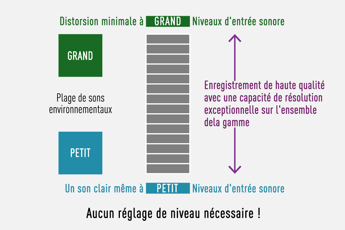 Enregistrement flottant 32 bits