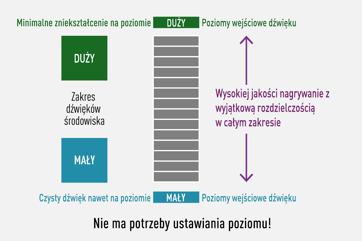 Nagrywanie 32-bitowe w technologii zmiennoprzecinkowej