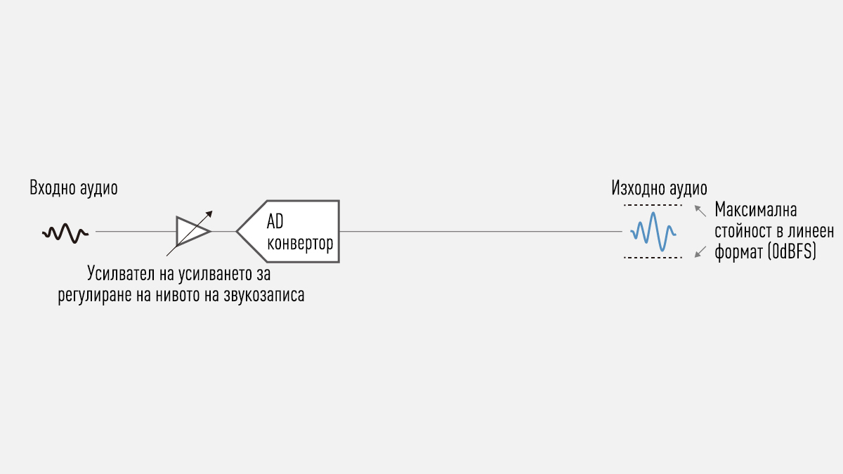 Двойни AD конвертори