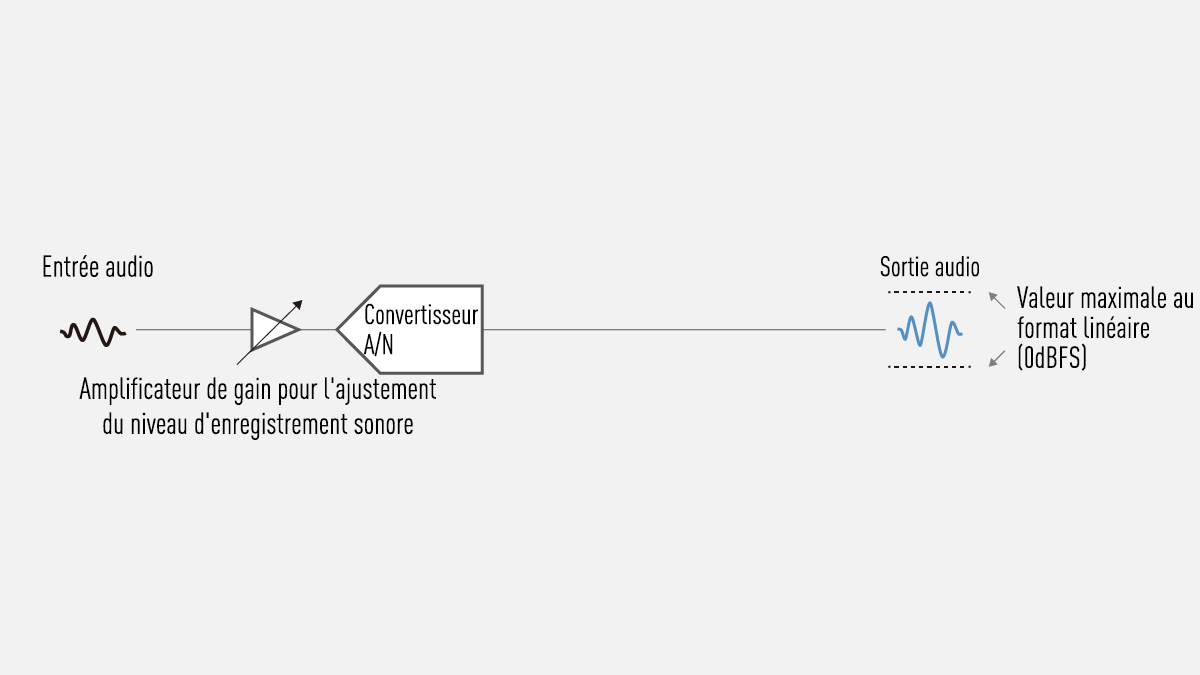 Double convertisseurs A/N