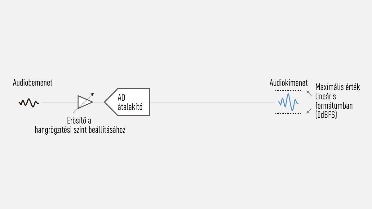 Kettős AD átalakítók