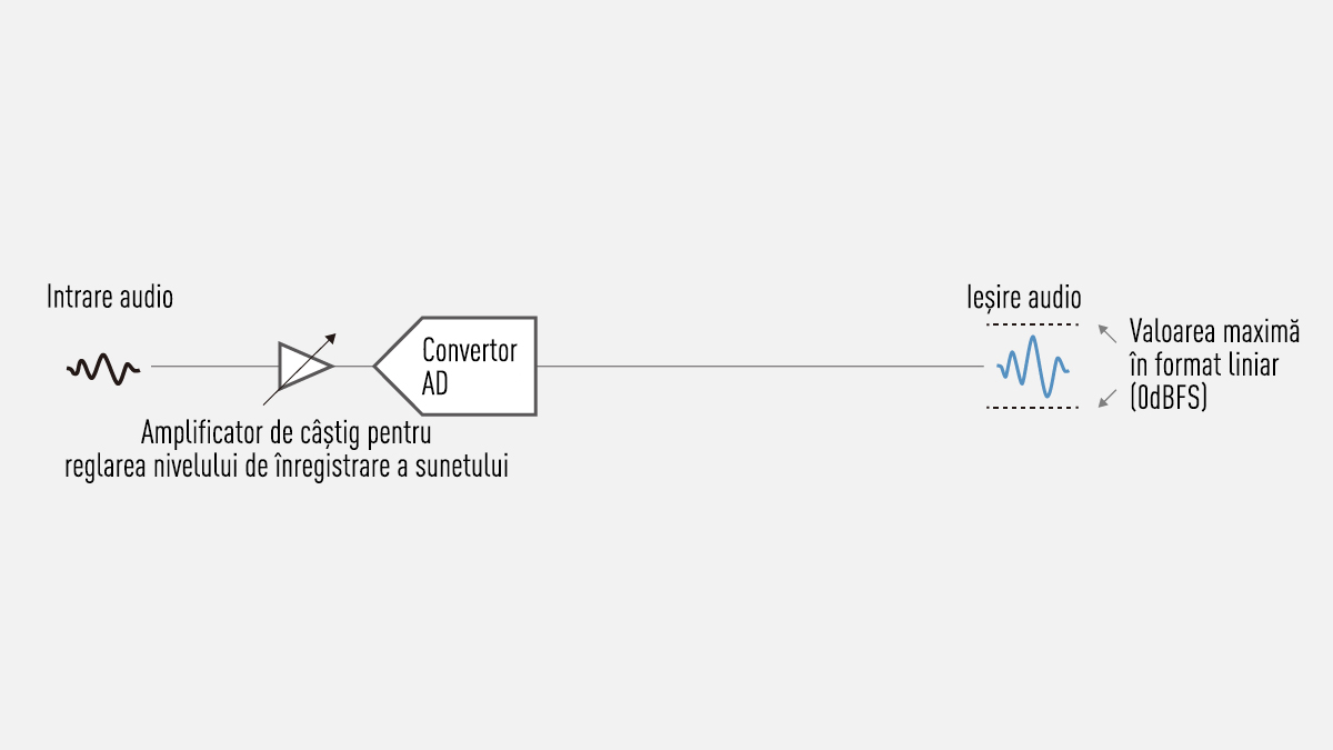 Convertoare AD duble