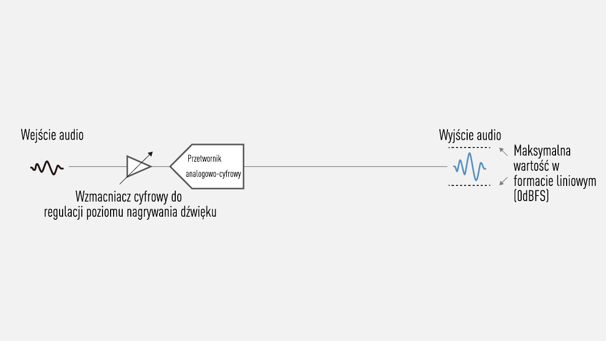 Podwójne przetworniki analogowo-cyfrowe