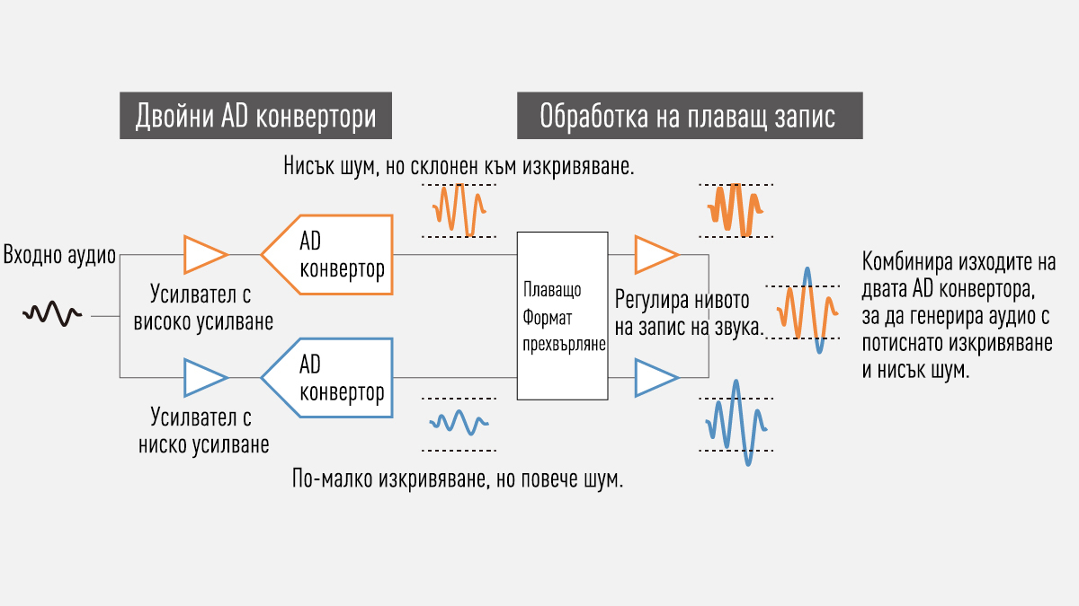 Двойни AD конвертори