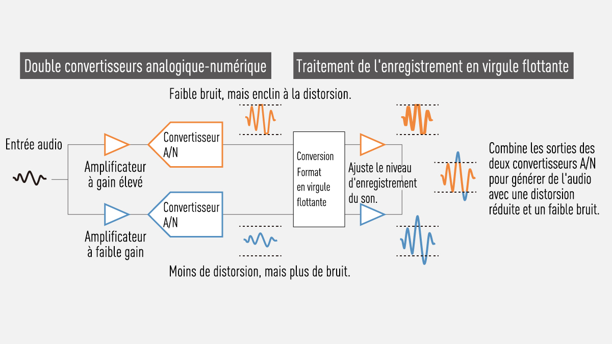 Double convertisseurs A/N