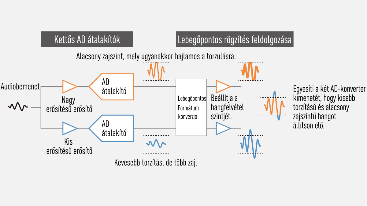Kettős AD átalakítók
