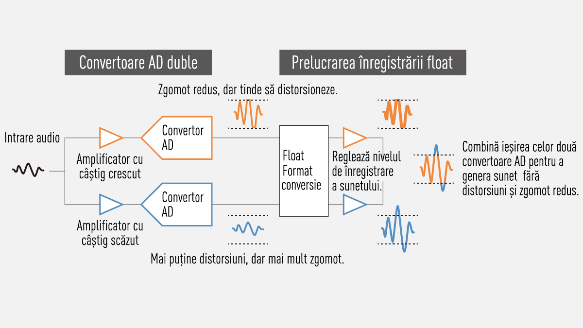 Convertoare AD duble
