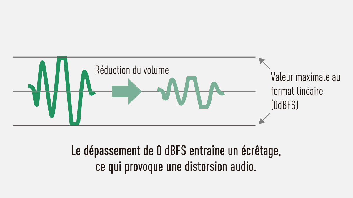 Avantages lors de la diminution du gain en édition