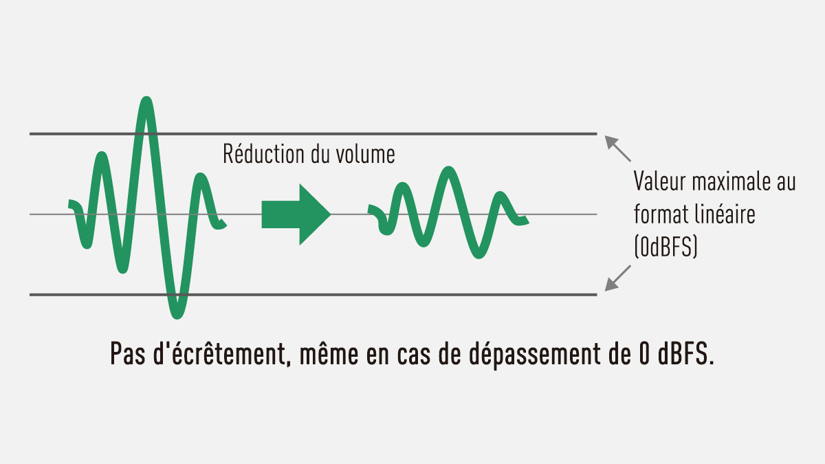 Avantages lors de la diminution du gain en édition