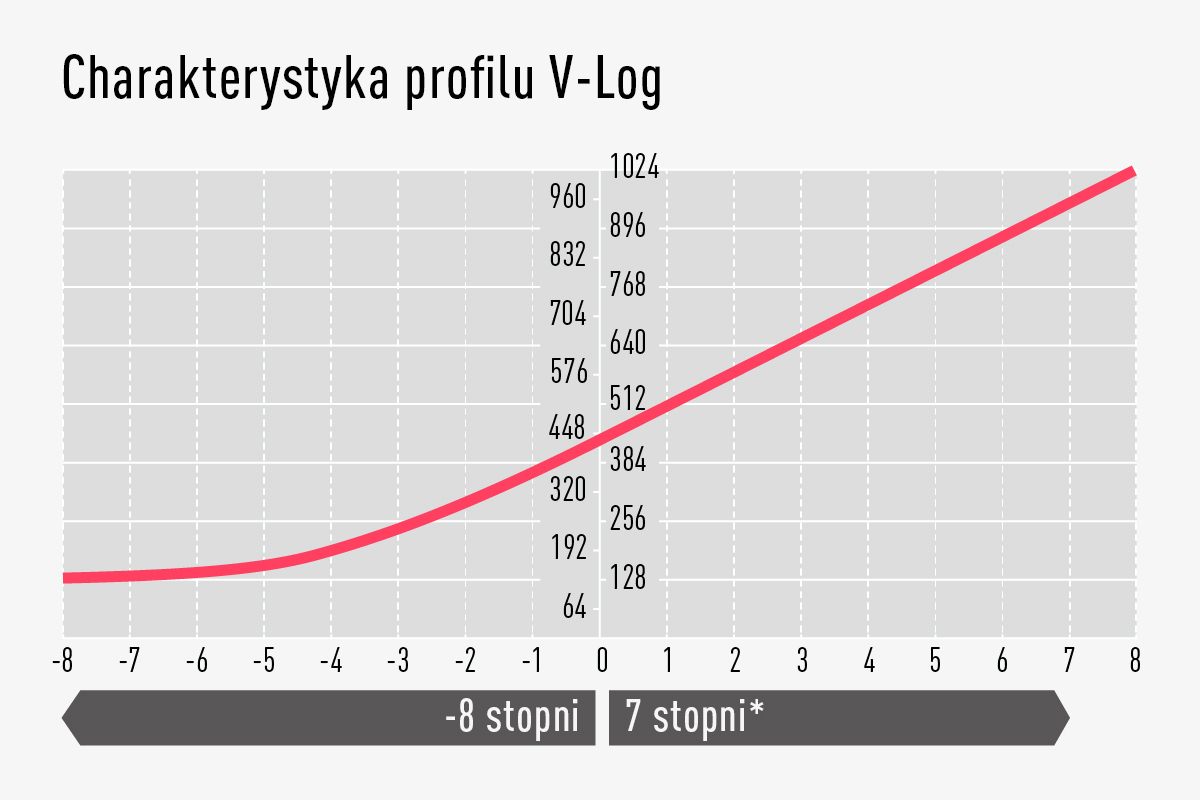 Umożliwia elastyczną gradację kolorów