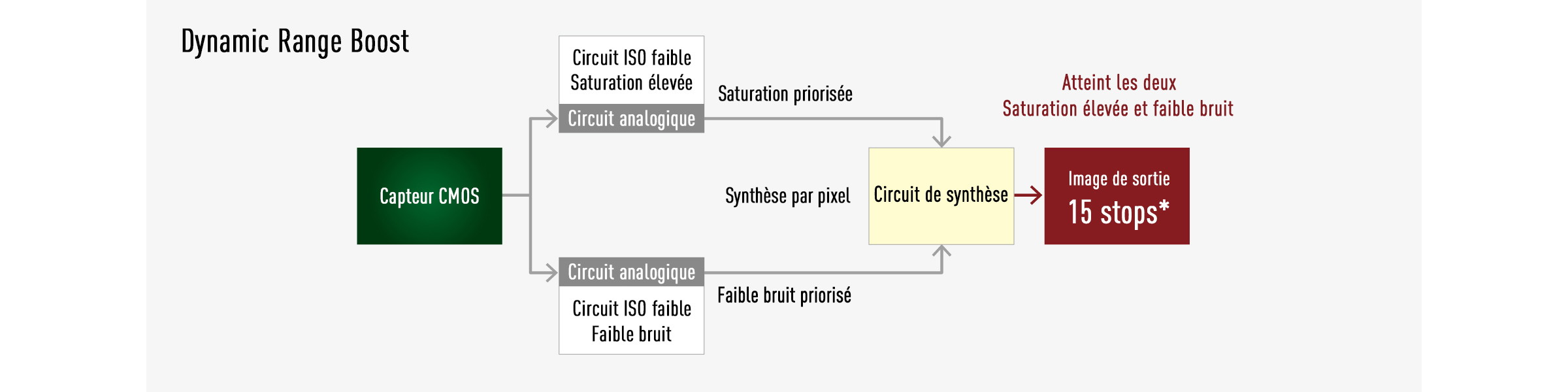 Permet un étalonnage flexible des couleurs