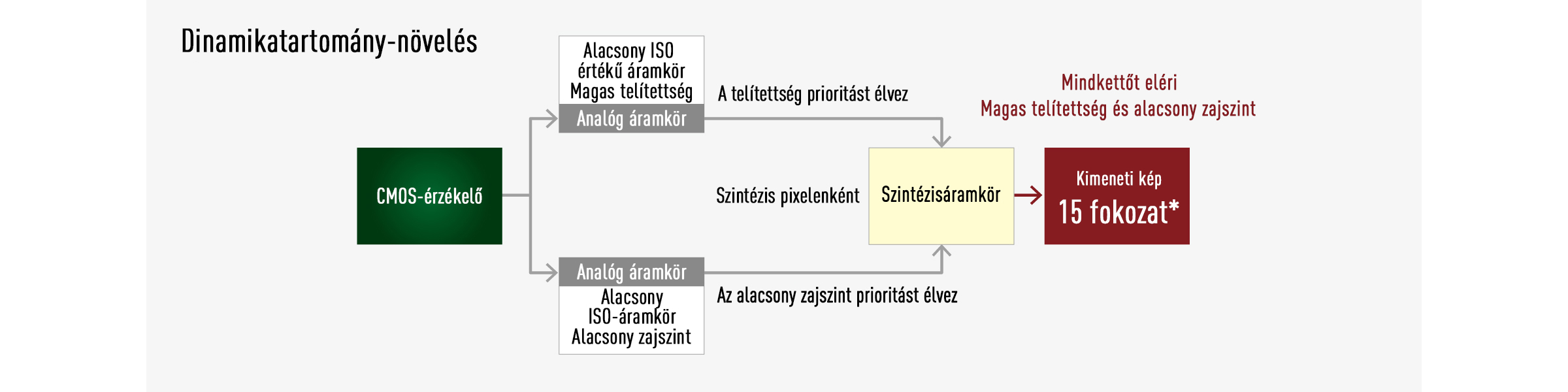 Rugalmas fényelést tesz lehetővé