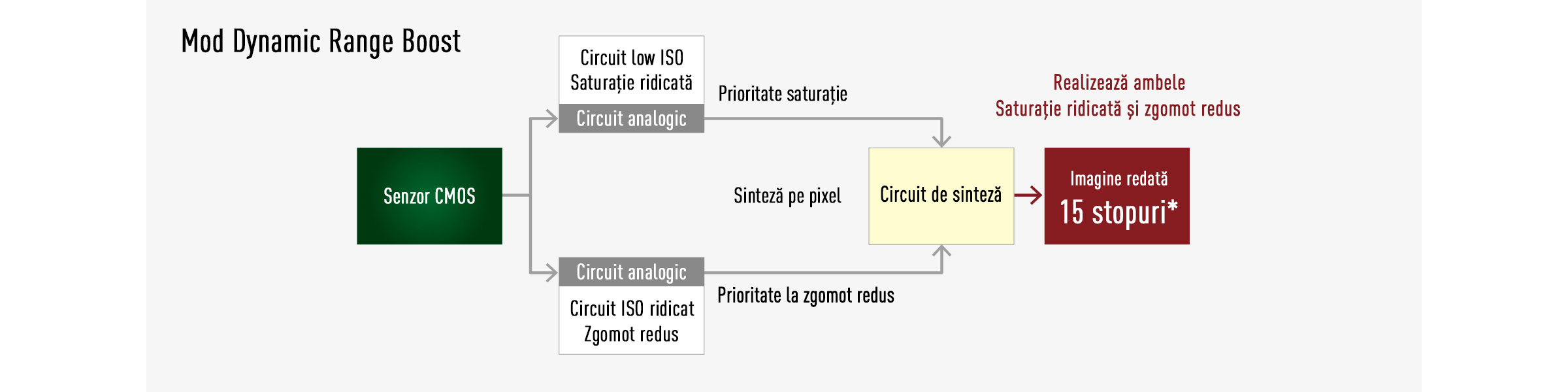 Permite calibrarea flexibilă a culorilor