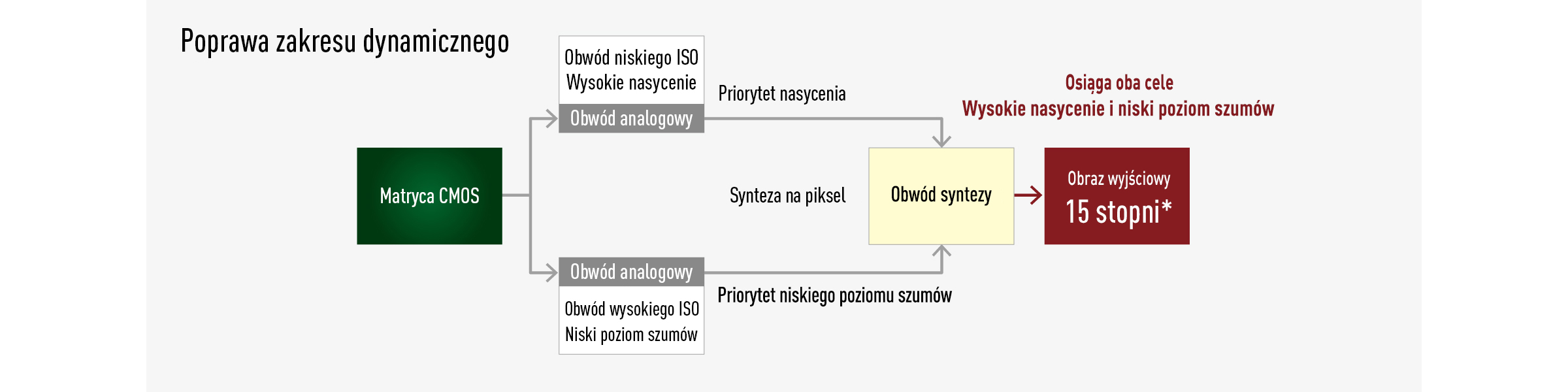 Umożliwia elastyczną gradację kolorów
