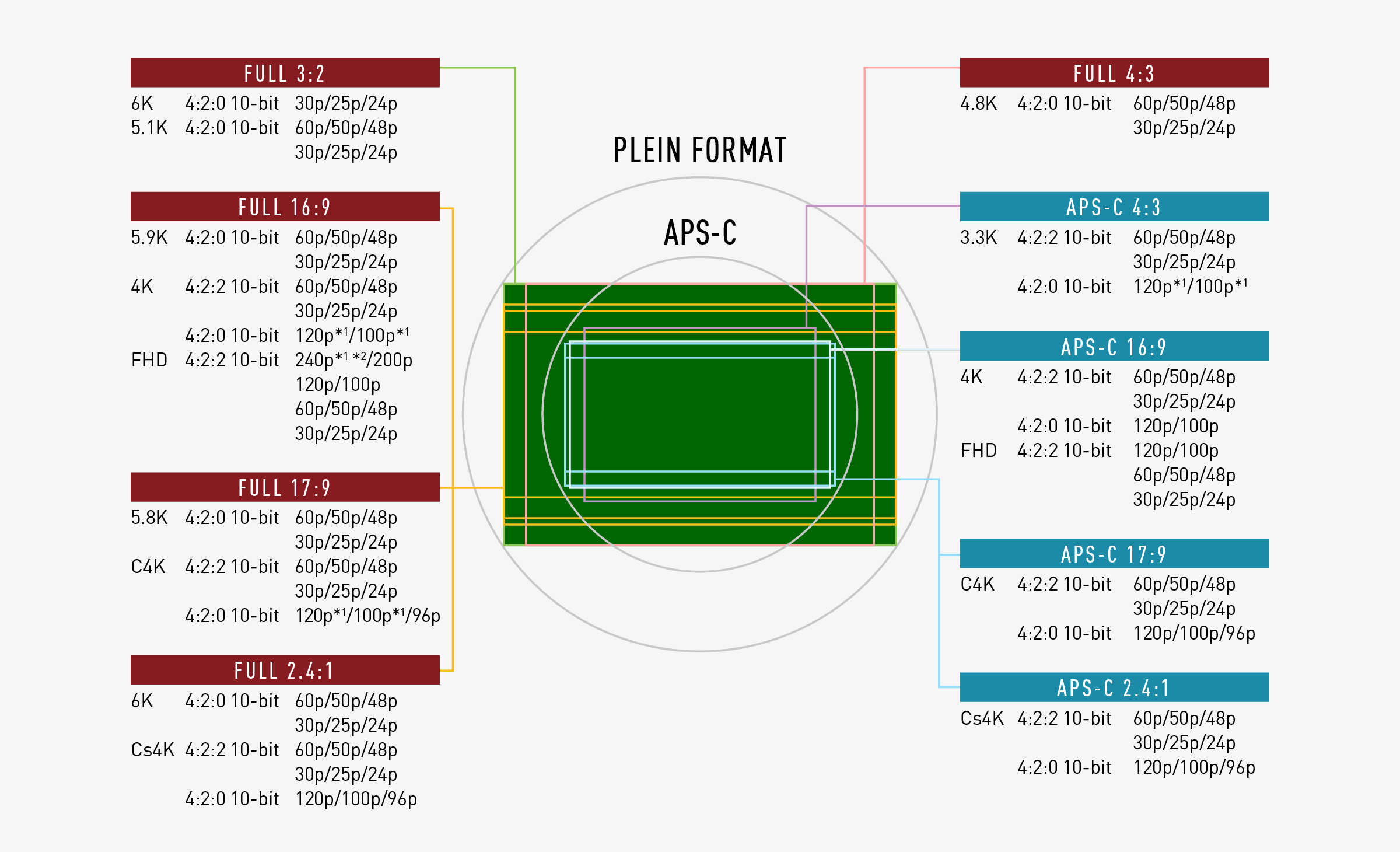Large gamme de modes d’enregistrement vidéo pour répondre aux flux professionnels de production