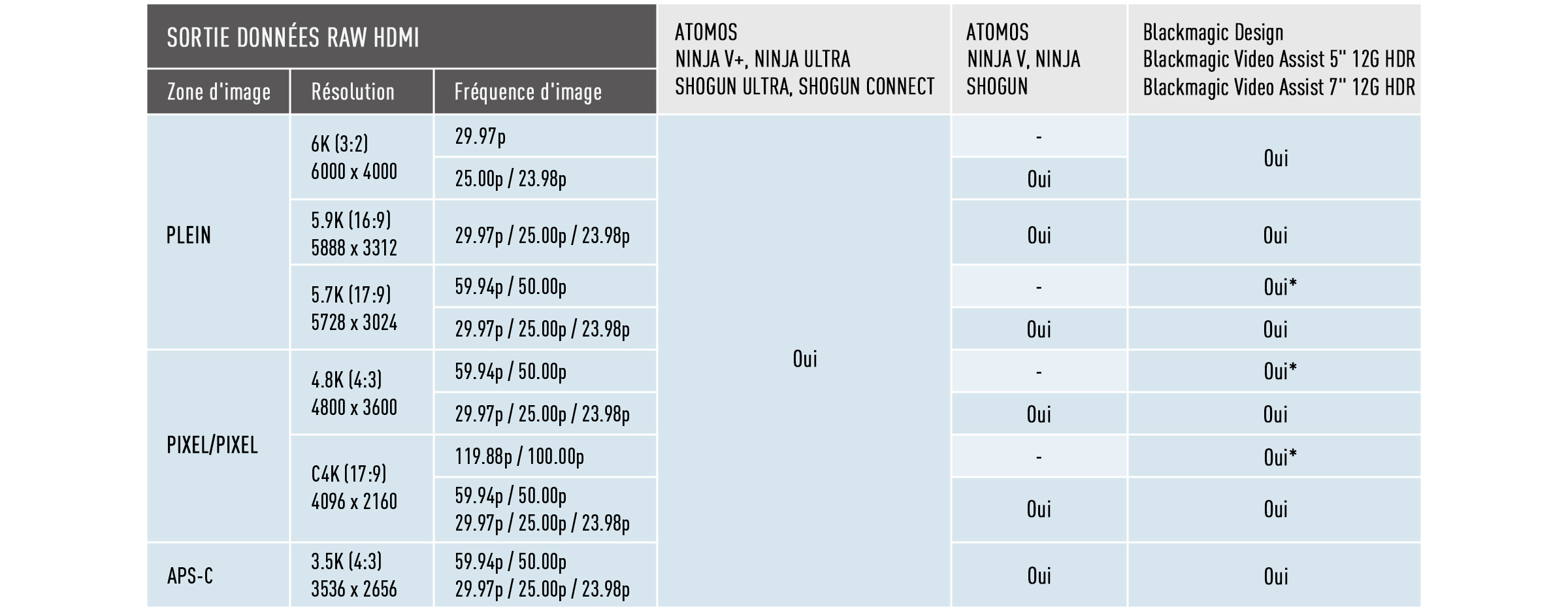 Sortie de données vidéo RAW