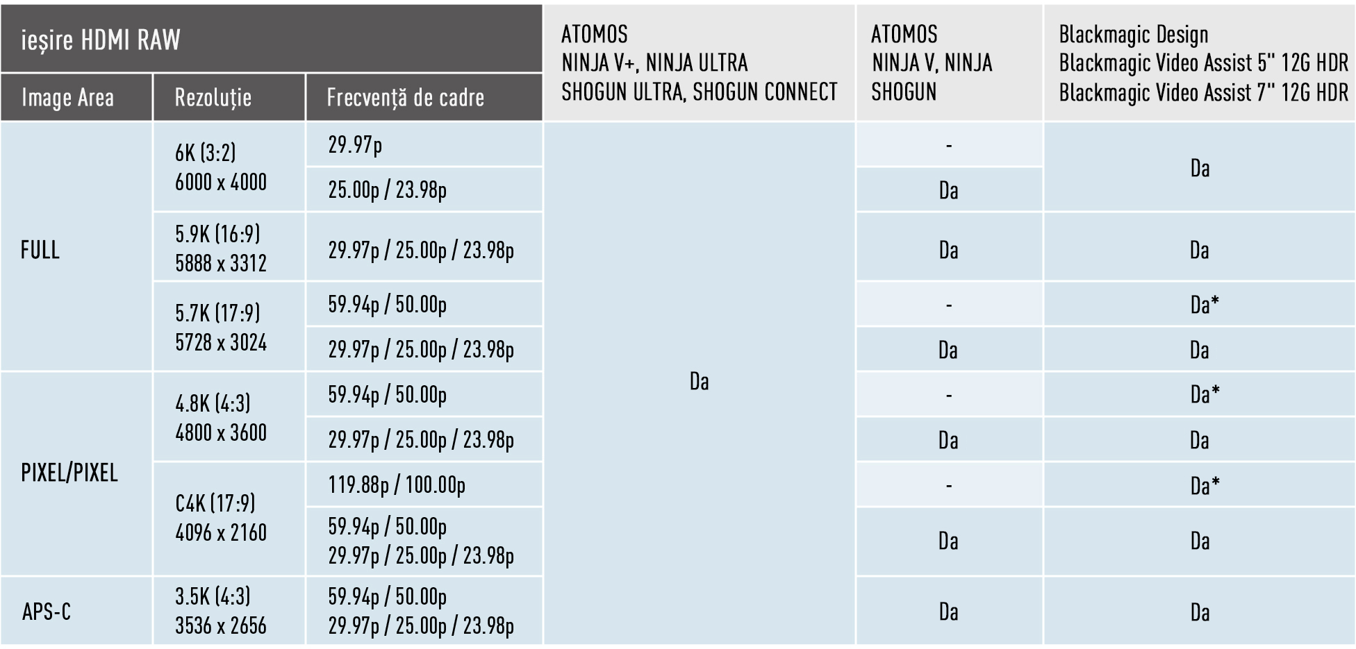 Ieșire de date video RAW